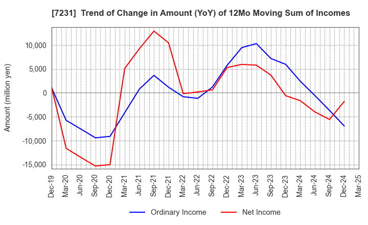 7231 TOPY INDUSTRIES,LIMITED: Trend of Change in Amount (YoY) of 12Mo Moving Sum of Incomes