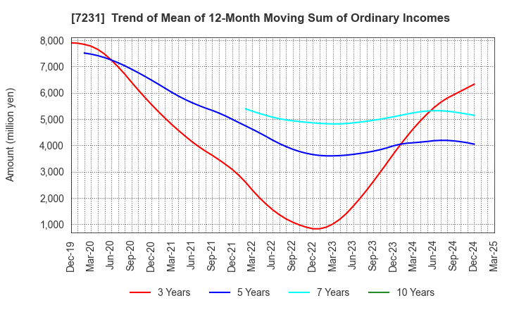 7231 TOPY INDUSTRIES,LIMITED: Trend of Mean of 12-Month Moving Sum of Ordinary Incomes