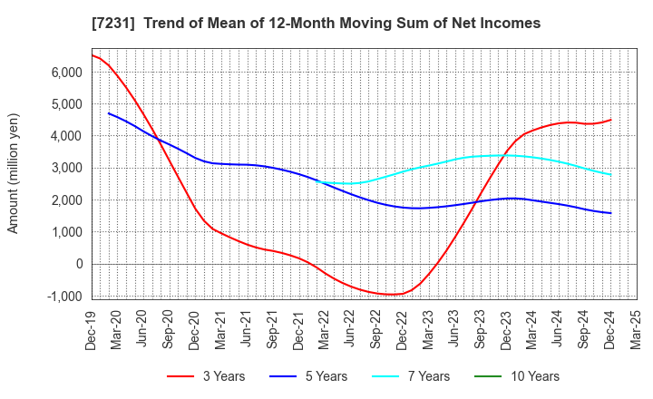 7231 TOPY INDUSTRIES,LIMITED: Trend of Mean of 12-Month Moving Sum of Net Incomes