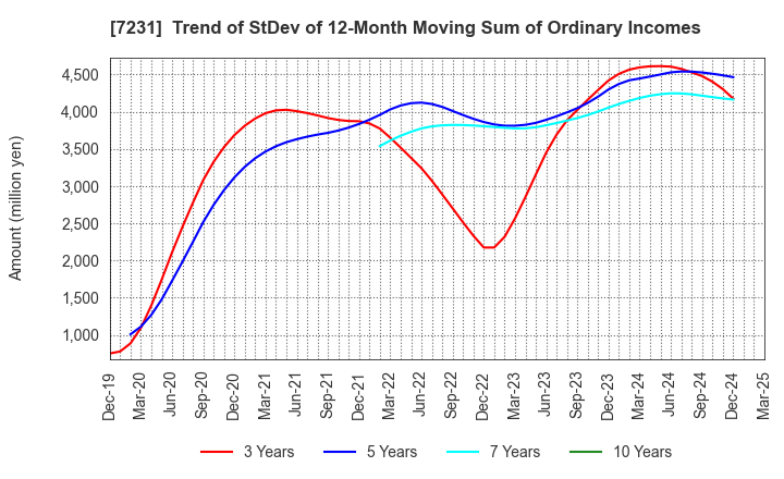 7231 TOPY INDUSTRIES,LIMITED: Trend of StDev of 12-Month Moving Sum of Ordinary Incomes