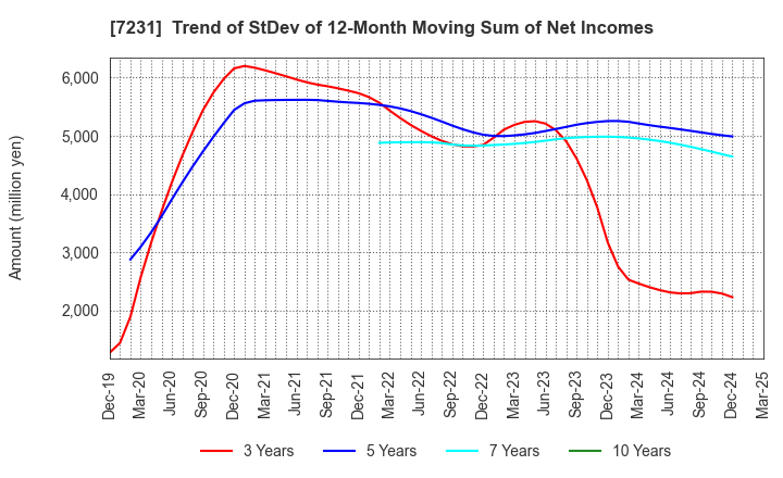 7231 TOPY INDUSTRIES,LIMITED: Trend of StDev of 12-Month Moving Sum of Net Incomes