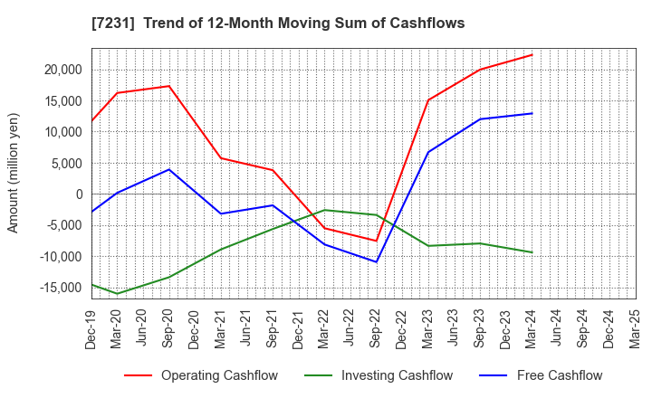 7231 TOPY INDUSTRIES,LIMITED: Trend of 12-Month Moving Sum of Cashflows