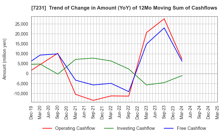 7231 TOPY INDUSTRIES,LIMITED: Trend of Change in Amount (YoY) of 12Mo Moving Sum of Cashflows