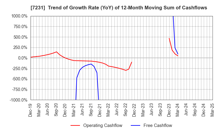 7231 TOPY INDUSTRIES,LIMITED: Trend of Growth Rate (YoY) of 12-Month Moving Sum of Cashflows