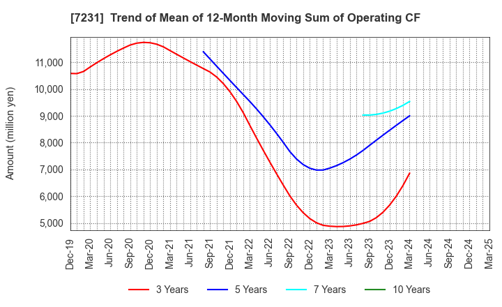 7231 TOPY INDUSTRIES,LIMITED: Trend of Mean of 12-Month Moving Sum of Operating CF