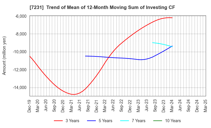 7231 TOPY INDUSTRIES,LIMITED: Trend of Mean of 12-Month Moving Sum of Investing CF