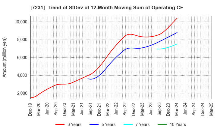 7231 TOPY INDUSTRIES,LIMITED: Trend of StDev of 12-Month Moving Sum of Operating CF