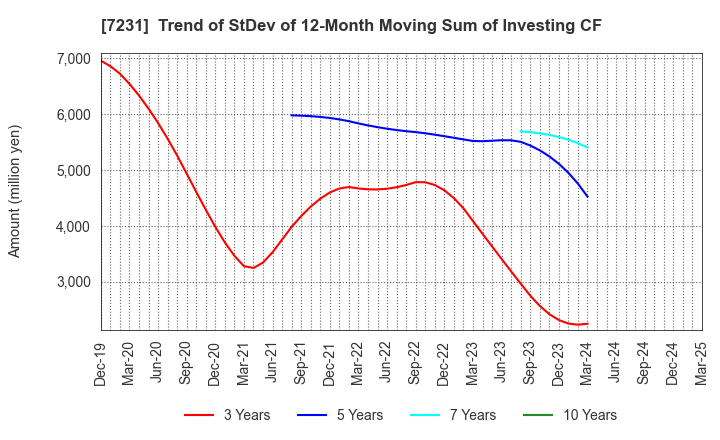 7231 TOPY INDUSTRIES,LIMITED: Trend of StDev of 12-Month Moving Sum of Investing CF