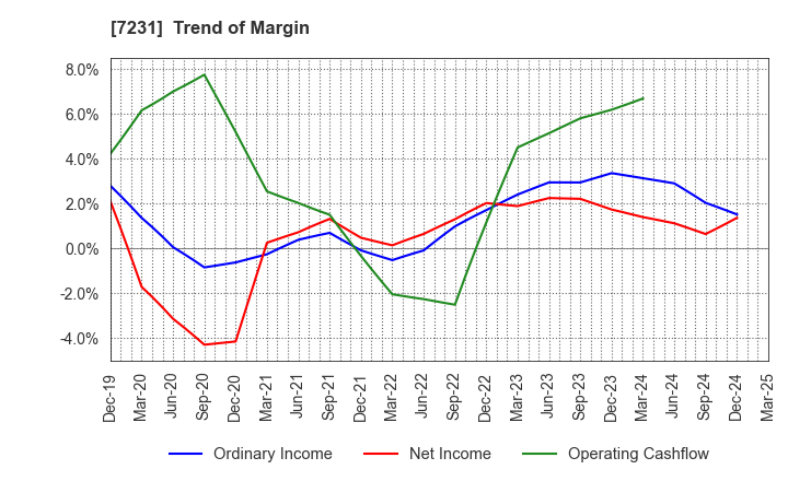 7231 TOPY INDUSTRIES,LIMITED: Trend of Margin