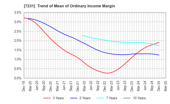 7231 TOPY INDUSTRIES,LIMITED: Trend of Mean of Ordinary Income Margin
