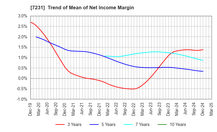 7231 TOPY INDUSTRIES,LIMITED: Trend of Mean of Net Income Margin