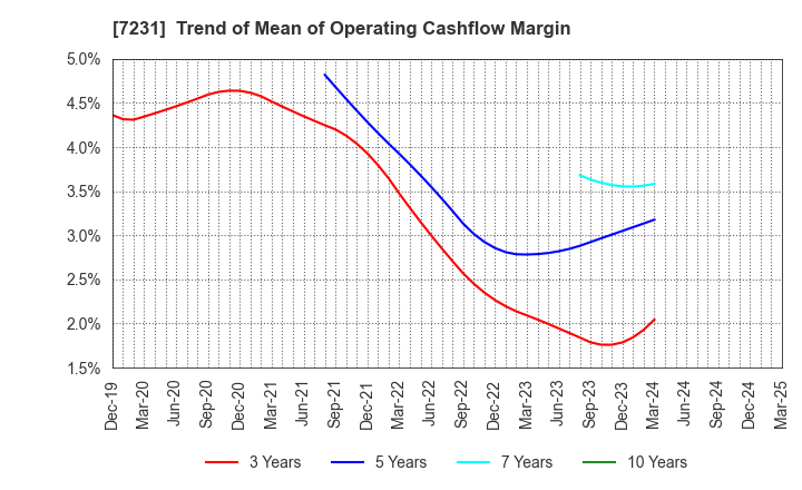7231 TOPY INDUSTRIES,LIMITED: Trend of Mean of Operating Cashflow Margin