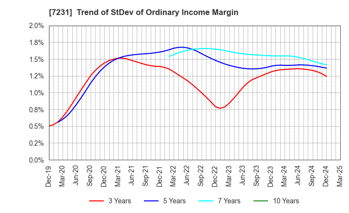7231 TOPY INDUSTRIES,LIMITED: Trend of StDev of Ordinary Income Margin