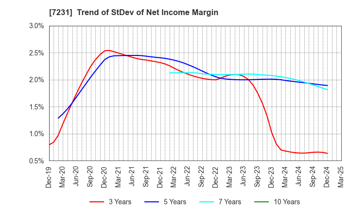 7231 TOPY INDUSTRIES,LIMITED: Trend of StDev of Net Income Margin