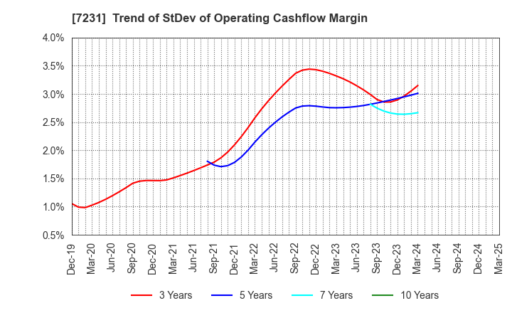 7231 TOPY INDUSTRIES,LIMITED: Trend of StDev of Operating Cashflow Margin