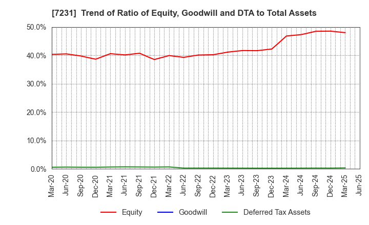 7231 TOPY INDUSTRIES,LIMITED: Trend of Ratio of Equity, Goodwill and DTA to Total Assets