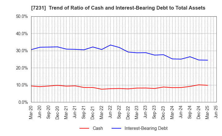 7231 TOPY INDUSTRIES,LIMITED: Trend of Ratio of Cash and Interest-Bearing Debt to Total Assets
