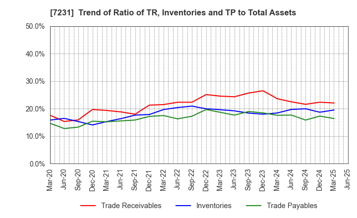 7231 TOPY INDUSTRIES,LIMITED: Trend of Ratio of TR, Inventories and TP to Total Assets