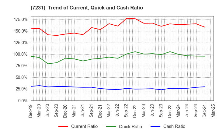 7231 TOPY INDUSTRIES,LIMITED: Trend of Current, Quick and Cash Ratio