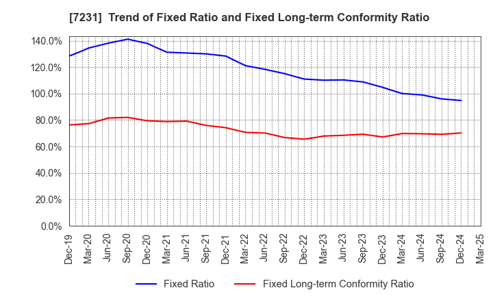 7231 TOPY INDUSTRIES,LIMITED: Trend of Fixed Ratio and Fixed Long-term Conformity Ratio
