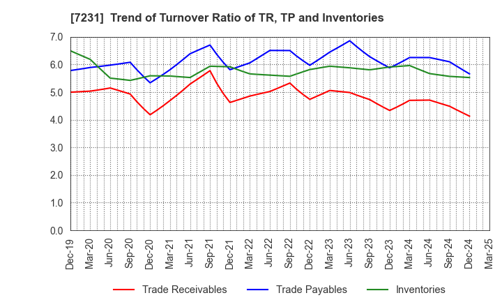 7231 TOPY INDUSTRIES,LIMITED: Trend of Turnover Ratio of TR, TP and Inventories