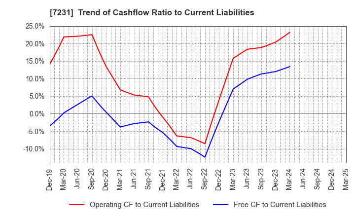 7231 TOPY INDUSTRIES,LIMITED: Trend of Cashflow Ratio to Current Liabilities