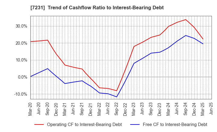 7231 TOPY INDUSTRIES,LIMITED: Trend of Cashflow Ratio to Interest-Bearing Debt