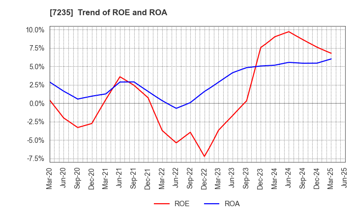 7235 TOKYO RADIATOR MFG.CO.,LTD.: Trend of ROE and ROA