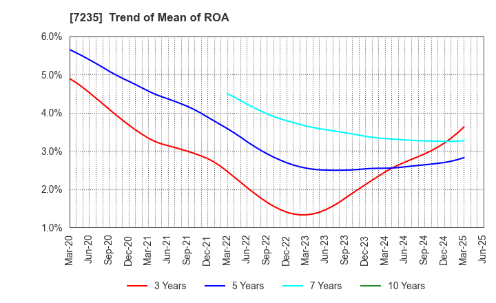 7235 TOKYO RADIATOR MFG.CO.,LTD.: Trend of Mean of ROA