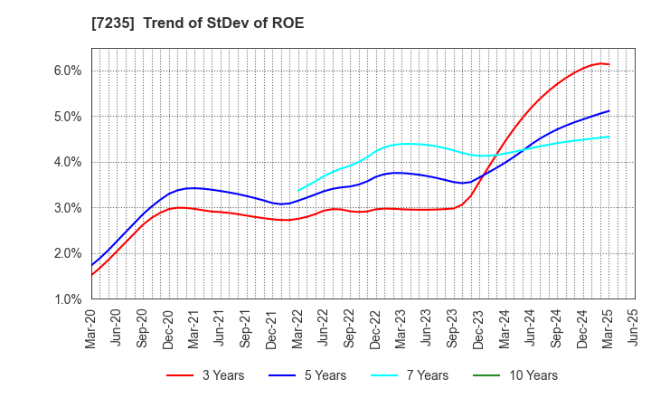 7235 TOKYO RADIATOR MFG.CO.,LTD.: Trend of StDev of ROE