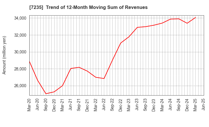 7235 TOKYO RADIATOR MFG.CO.,LTD.: Trend of 12-Month Moving Sum of Revenues