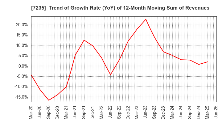 7235 TOKYO RADIATOR MFG.CO.,LTD.: Trend of Growth Rate (YoY) of 12-Month Moving Sum of Revenues