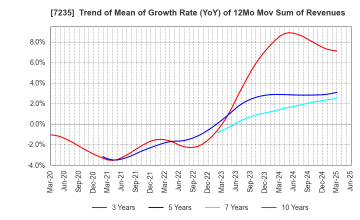 7235 TOKYO RADIATOR MFG.CO.,LTD.: Trend of Mean of Growth Rate (YoY) of 12Mo Mov Sum of Revenues