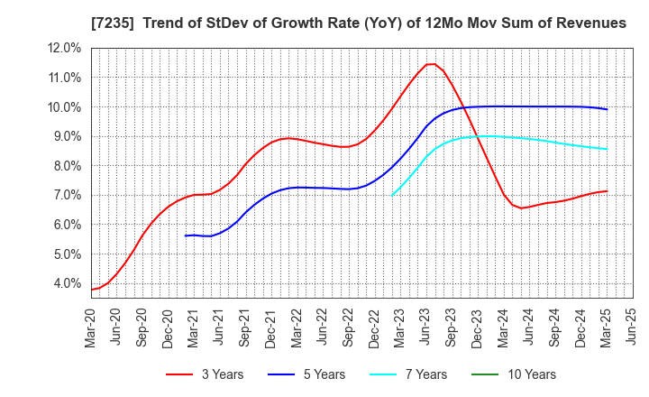 7235 TOKYO RADIATOR MFG.CO.,LTD.: Trend of StDev of Growth Rate (YoY) of 12Mo Mov Sum of Revenues