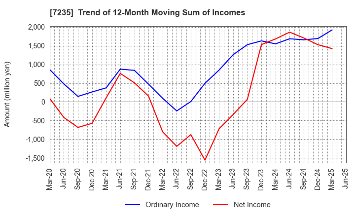 7235 TOKYO RADIATOR MFG.CO.,LTD.: Trend of 12-Month Moving Sum of Incomes