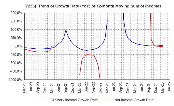 7235 TOKYO RADIATOR MFG.CO.,LTD.: Trend of Growth Rate (YoY) of 12-Month Moving Sum of Incomes