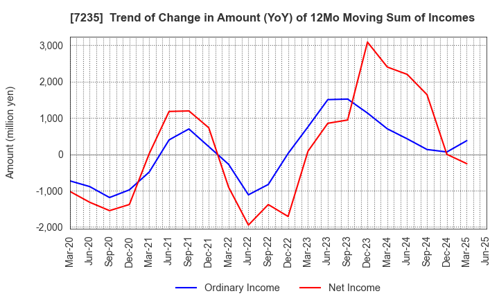 7235 TOKYO RADIATOR MFG.CO.,LTD.: Trend of Change in Amount (YoY) of 12Mo Moving Sum of Incomes