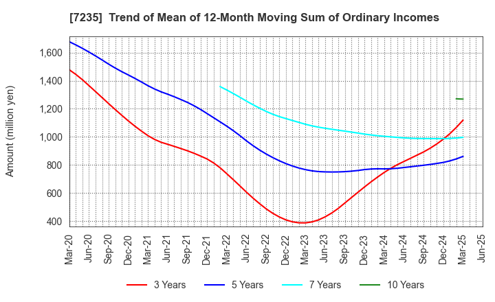 7235 TOKYO RADIATOR MFG.CO.,LTD.: Trend of Mean of 12-Month Moving Sum of Ordinary Incomes