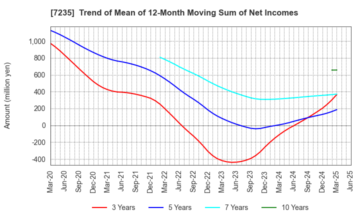 7235 TOKYO RADIATOR MFG.CO.,LTD.: Trend of Mean of 12-Month Moving Sum of Net Incomes