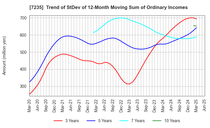 7235 TOKYO RADIATOR MFG.CO.,LTD.: Trend of StDev of 12-Month Moving Sum of Ordinary Incomes