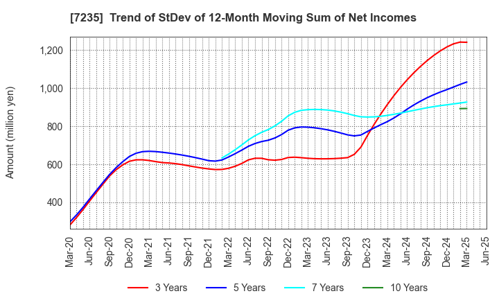 7235 TOKYO RADIATOR MFG.CO.,LTD.: Trend of StDev of 12-Month Moving Sum of Net Incomes