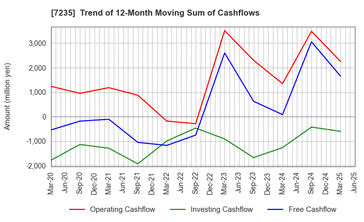 7235 TOKYO RADIATOR MFG.CO.,LTD.: Trend of 12-Month Moving Sum of Cashflows
