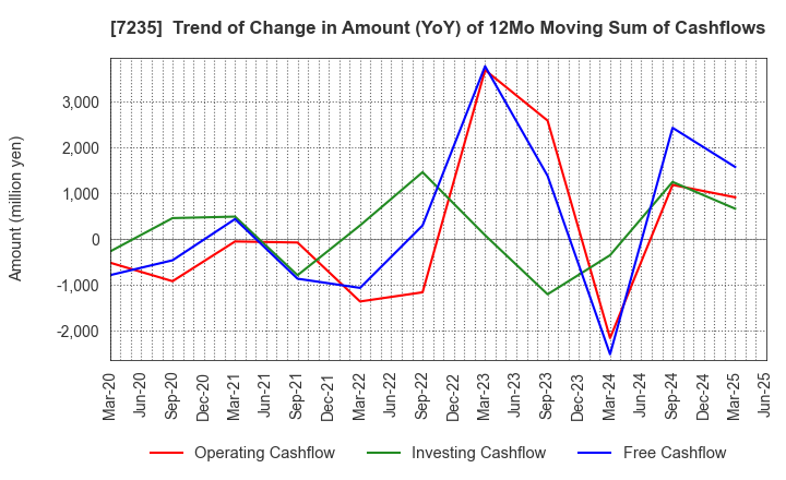 7235 TOKYO RADIATOR MFG.CO.,LTD.: Trend of Change in Amount (YoY) of 12Mo Moving Sum of Cashflows