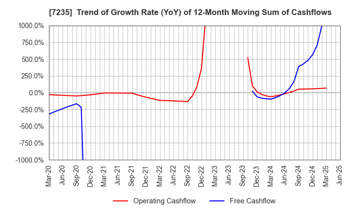 7235 TOKYO RADIATOR MFG.CO.,LTD.: Trend of Growth Rate (YoY) of 12-Month Moving Sum of Cashflows