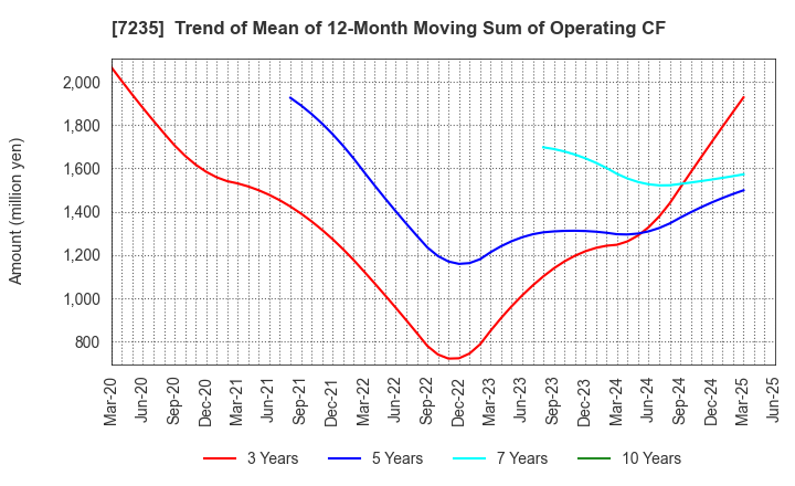 7235 TOKYO RADIATOR MFG.CO.,LTD.: Trend of Mean of 12-Month Moving Sum of Operating CF