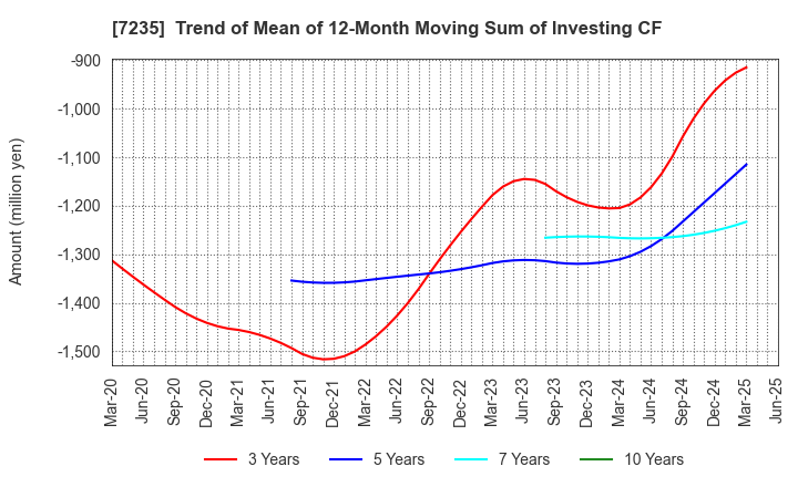 7235 TOKYO RADIATOR MFG.CO.,LTD.: Trend of Mean of 12-Month Moving Sum of Investing CF