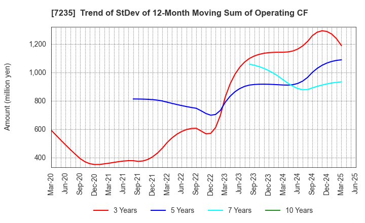 7235 TOKYO RADIATOR MFG.CO.,LTD.: Trend of StDev of 12-Month Moving Sum of Operating CF