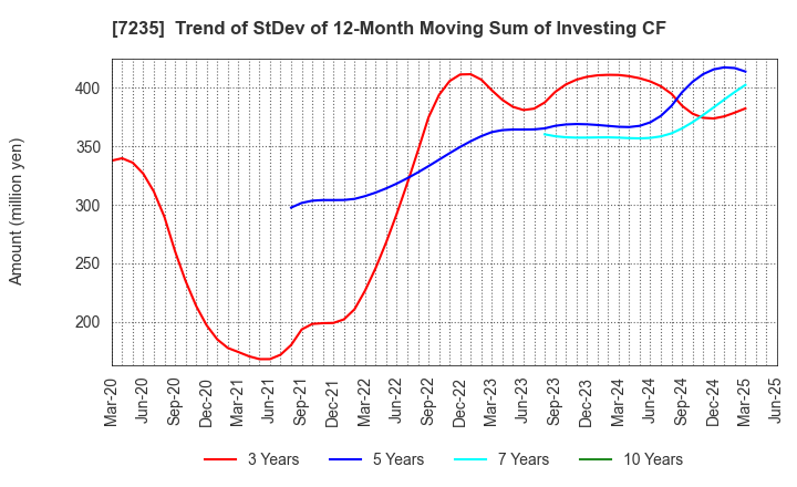 7235 TOKYO RADIATOR MFG.CO.,LTD.: Trend of StDev of 12-Month Moving Sum of Investing CF