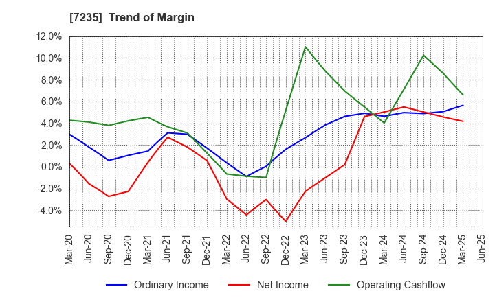7235 TOKYO RADIATOR MFG.CO.,LTD.: Trend of Margin