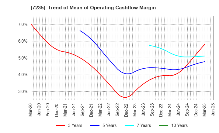 7235 TOKYO RADIATOR MFG.CO.,LTD.: Trend of Mean of Operating Cashflow Margin